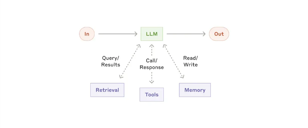 Title: Crafting Effective Agents with Large Language Models: Insights from Anthropic