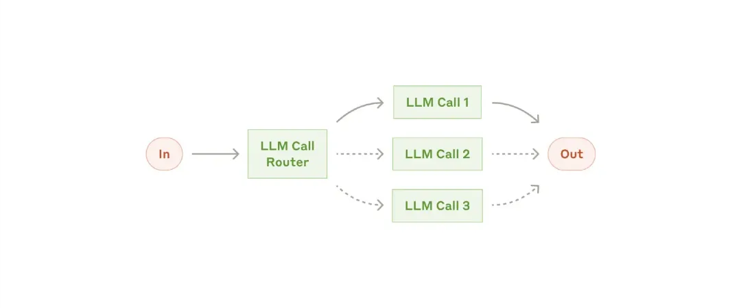 Title: Crafting Effective Agents with Large Language Models: Insights from Anthropic