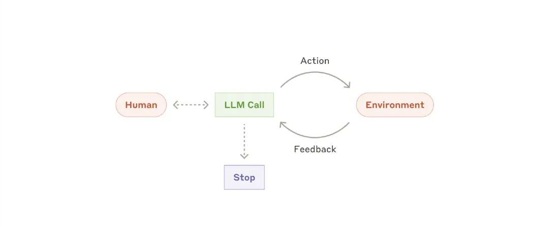 Title: Crafting Effective Agents with Large Language Models: Insights from Anthropic
