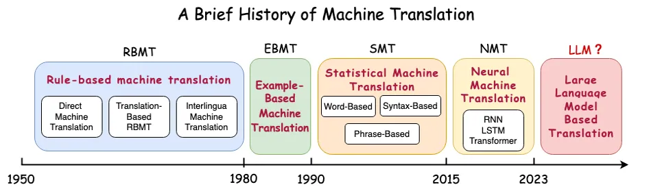 Title: Unveiling the Multi-Language Large Model Data Development in the Era of Big Models