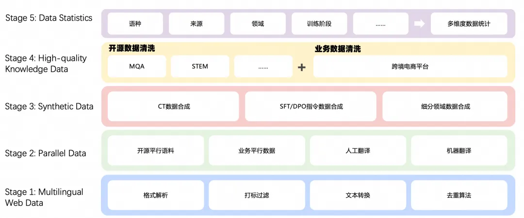 Title: Unveiling the Multi-Language Large Model Data Development in the Era of Big Models