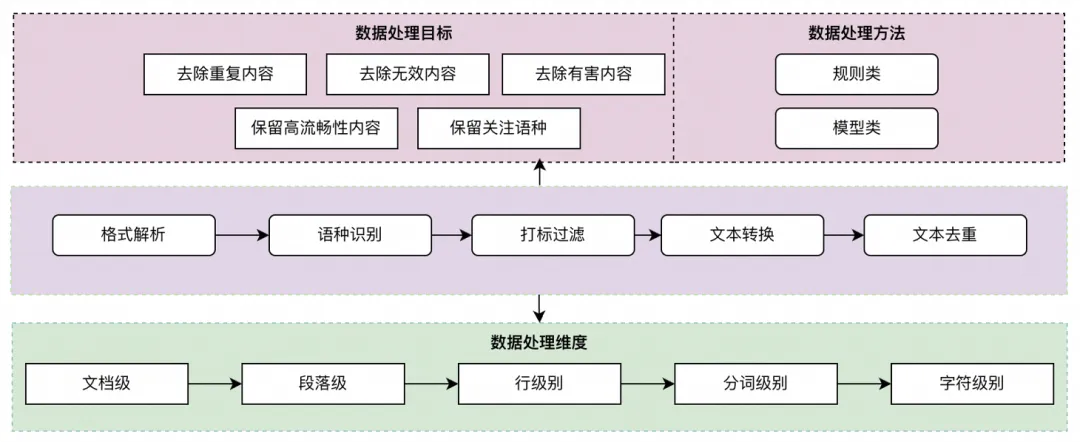 Title: Unveiling the Multi-Language Large Model Data Development in the Era of Big Models
