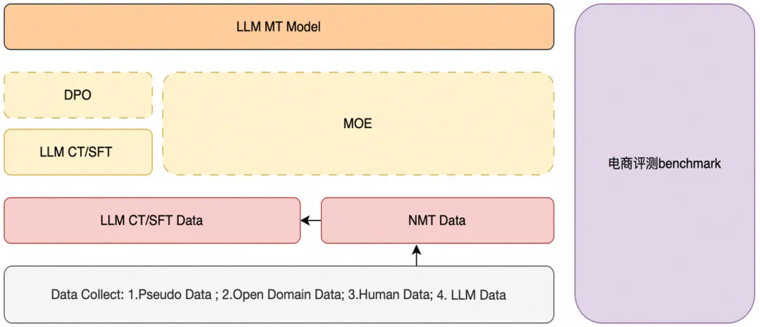 Title: Unveiling the Multi-Language Large Model Data Development in the Era of Big Models