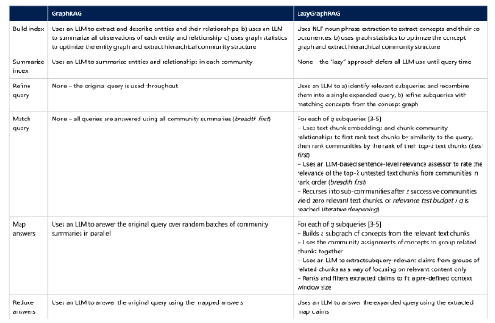 Title: LazyGraphRAG: Revolutionizing Retrieval-Augmented Generation with Cost-Efficiency