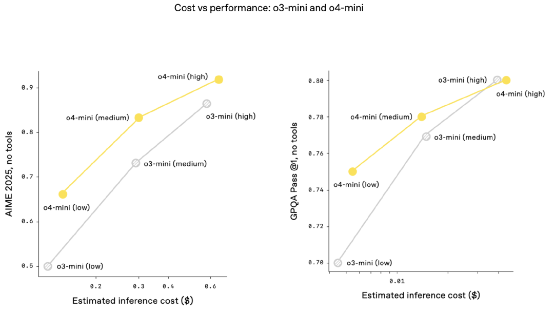 The New Frontier of AI: OpenAI's O3 and 4o-mini Models and the Role of Computational Infrastructure