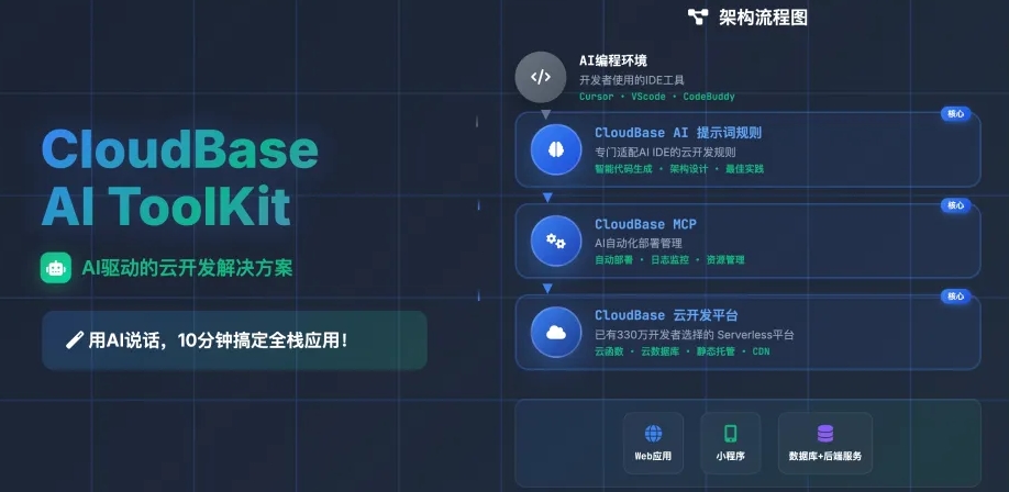 Tencent CloudBase AI Toolkit: Revolutionizing Serverless Development with AI-Powered Backend Services