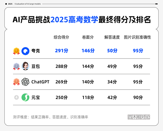 AI's Math Mastery: How Quark Surpassed the 2025 Gaokao Challenge