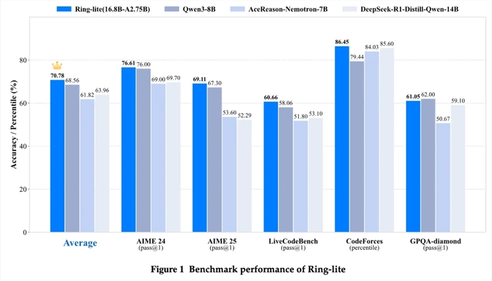 Ant Group's Ring-lite: Pioneering Lightweight Inference Model Sets New Benchmarks