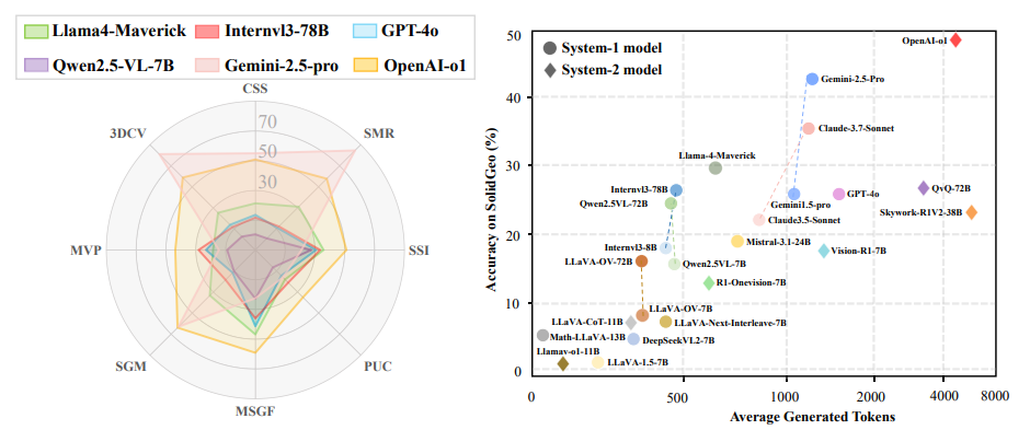 Breaking New Ground: The SolidGeo Benchmark and the Evolution of AI in Spatial Intelligence