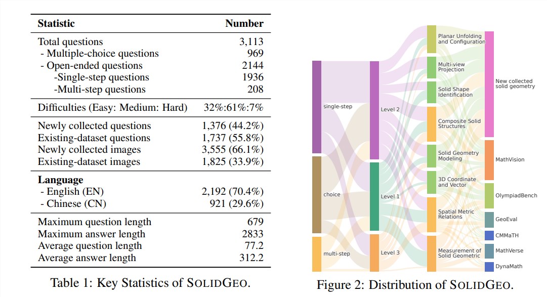 Breaking New Ground: The SolidGeo Benchmark and the Evolution of AI in Spatial Intelligence