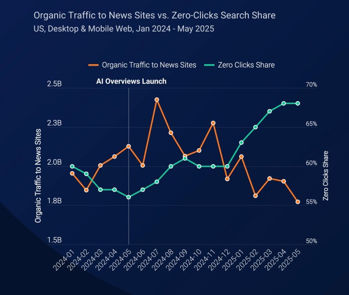 AI's Impact on News Publishers: Navigating the Shift Towards AI-Generated Traffic