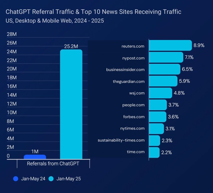 AI's Impact on News Publishers: Navigating the Shift Towards AI-Generated Traffic