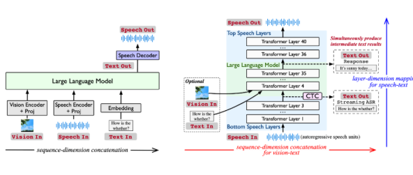 Stream-Omni: Revolutionizing Multimodal AI Interactions