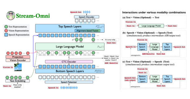 Stream-Omni: Revolutionizing Multimodal AI Interactions
