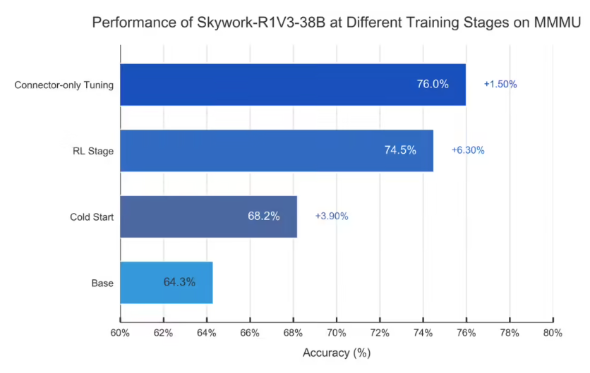 Revolutionizing Multimodal Reasoning with Skywork-R1V3.0