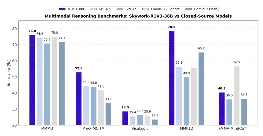 Revolutionizing Multimodal Reasoning with Skywork-R1V3.0