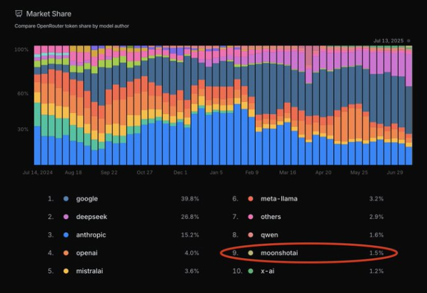 Revolutionizing Open Source AI: The Rise of Moonshot AI's Kimi K2