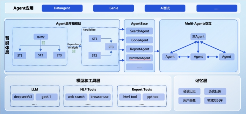 Revolutionizing AI Applications with JoyAgent-JDGenie: A Pioneering Multi-Agent System