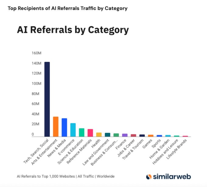 Rise of AI Referral Traffic: A New Era in Digital Engagement