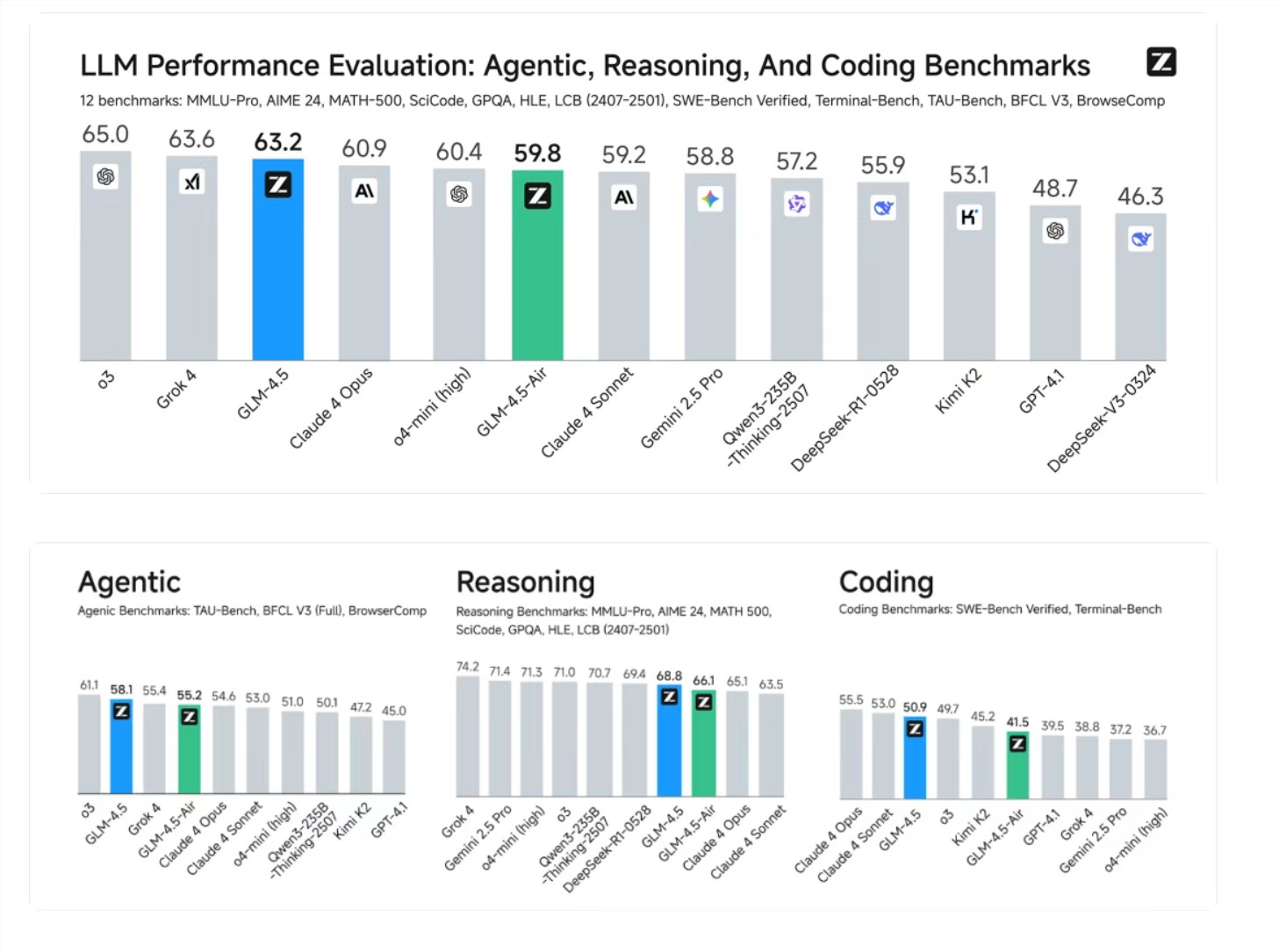 Revolutionizing AI with GLM-4.5: A New Era of Intelligent Applications