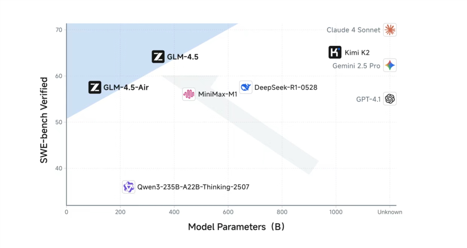 Revolutionizing AI with GLM-4.5: A New Era of Intelligent Applications