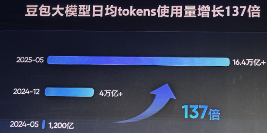 AI's Leap Forward: DouBao Model Breaks Records and Expands Horizons