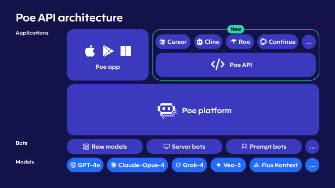 Unlocking Creativity with Quora's AI-Powered Poe API