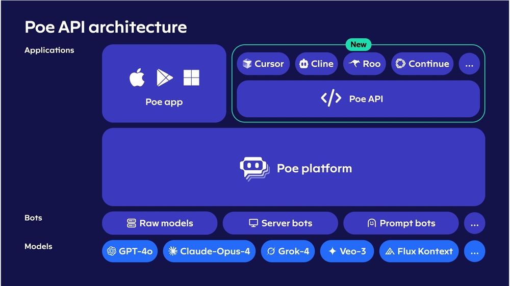 Revolutionizing AI Integration: Poe's API Launches to Empower Developers